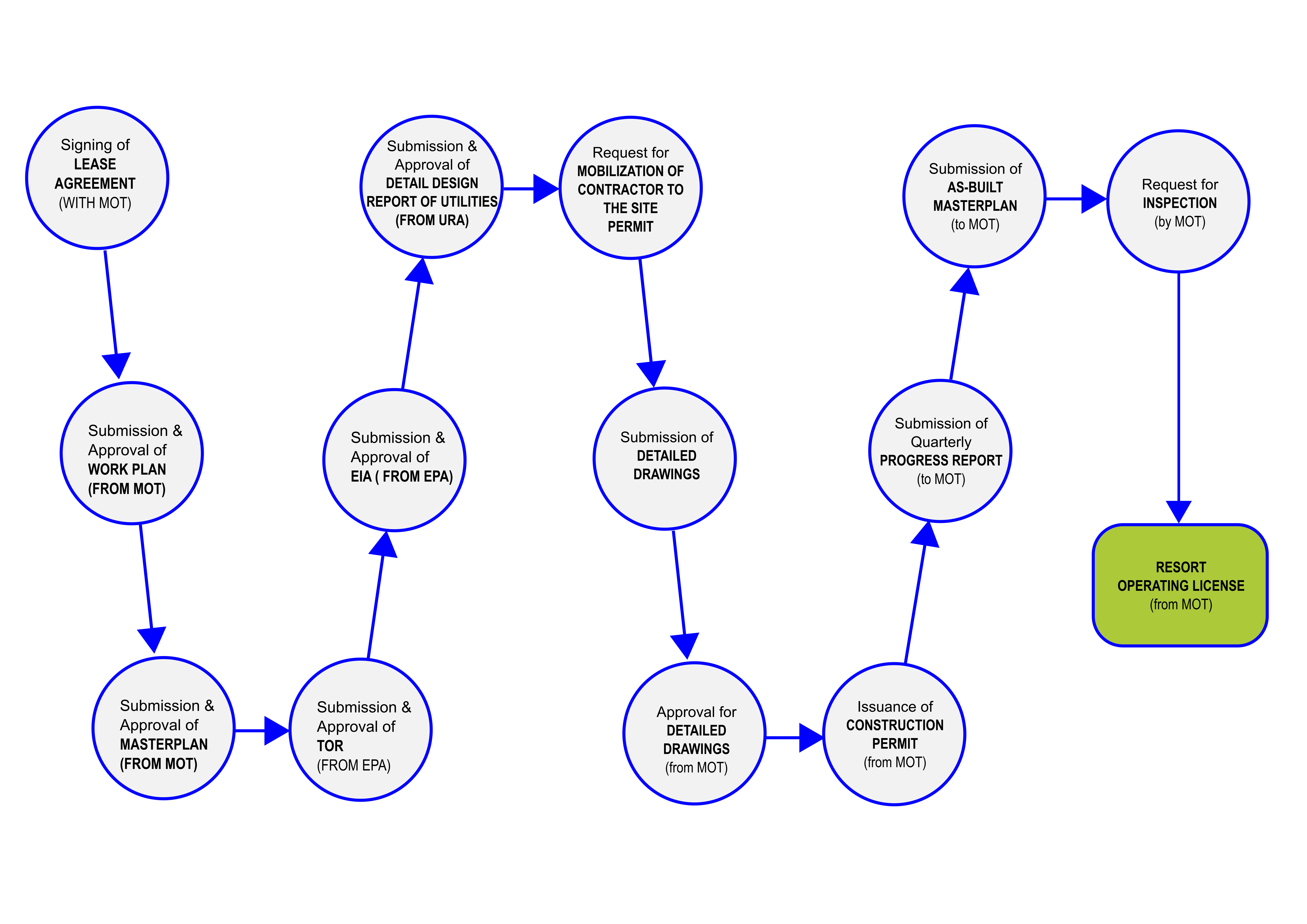 The Process of Development and Obtaining Resort Operating  License in the Maldives